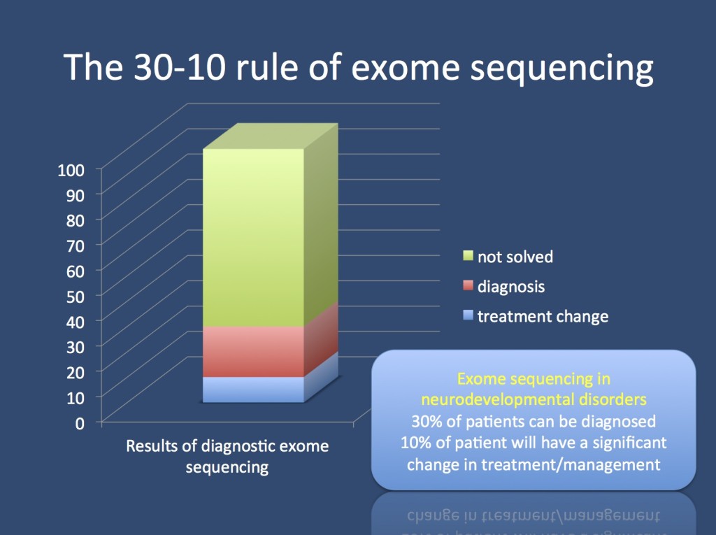 The 30-10 rule of exome sequencing. Exome sequencing is likely to discover the cause in patients with presumed genetic neurodevelopmental disorders in ~30%. In ~10% of patients, this new diagnosis is likely to alter patient management. 