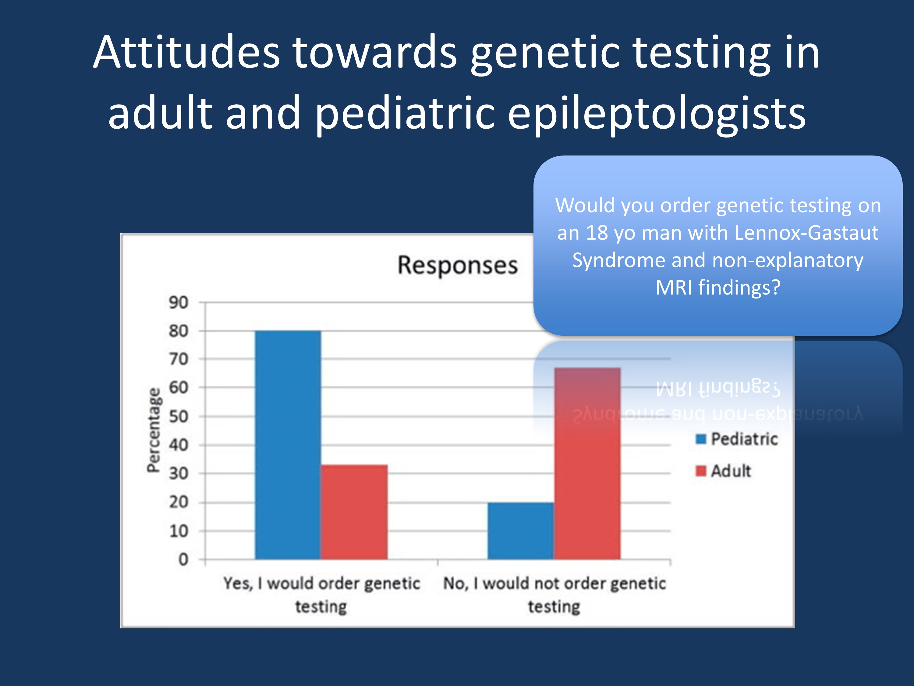 Figure 1. Would you order genetic testing?